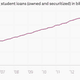 Image for article titled The fastest growing group of student borrowers are middle-class and rich kids